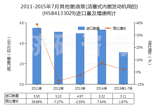 2011-2015年7月其他燃油泵(活塞式內(nèi)燃發(fā)動機(jī)用的)(HS84133029)進(jìn)口量及增速統(tǒng)計(jì)